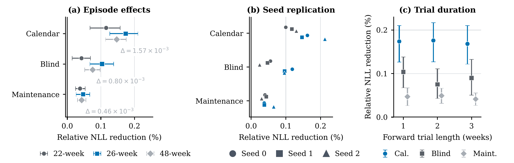 Three panels showing relative NLL reductions for Shadow Before Swap against calendar replacement, blind promotion, and continuous maintenance, replicated across episodes, seeds, and trial lengths.