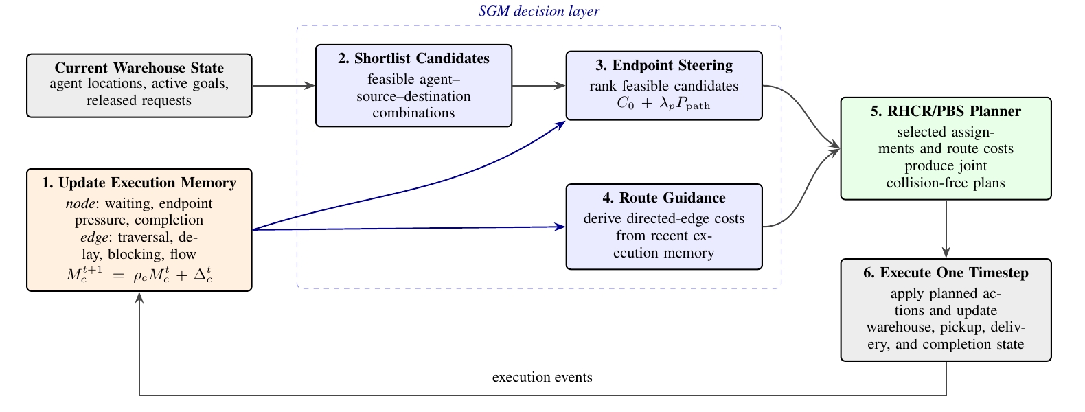 Schematic of the Stigmergic Graph Memory execution cycle, from warehouse state through shortlisting, endpoint steering, route guidance, and the RHCR/PBS planner.